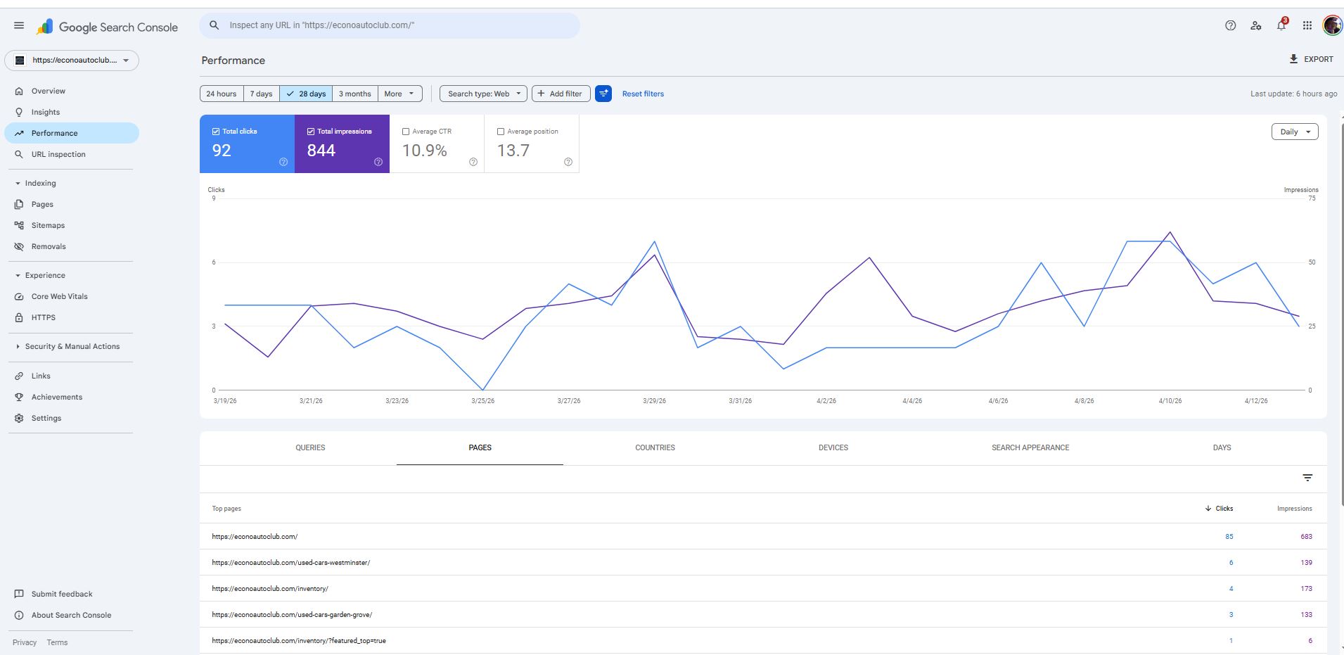 Econo Auto Club GSC performance 11.2% CTR